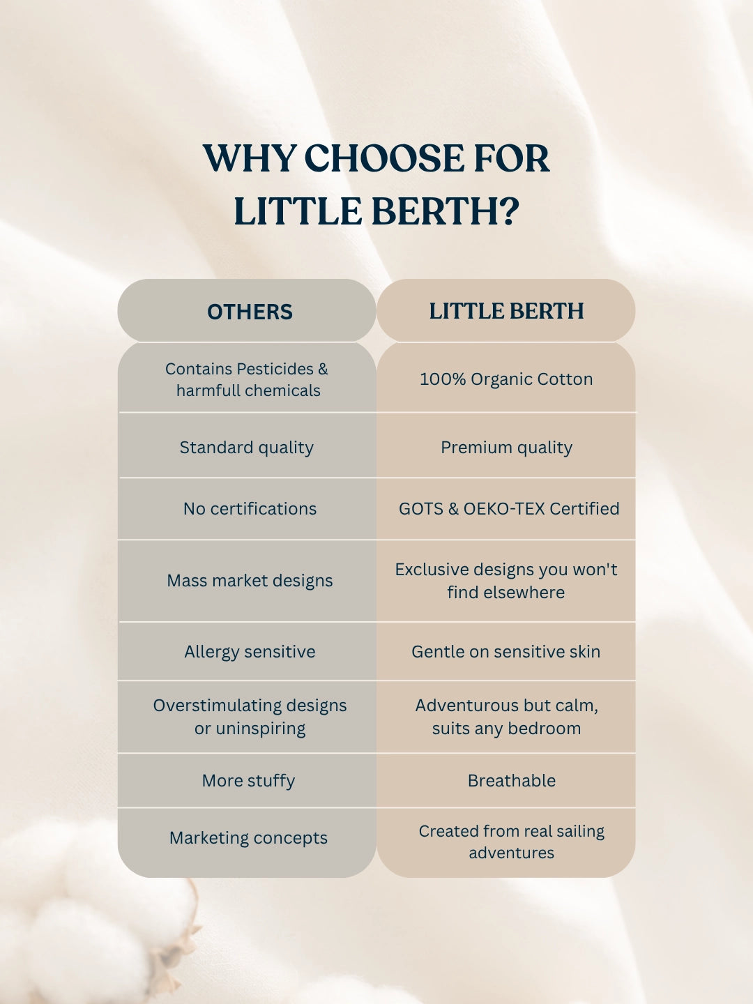 A comparison infographic titled 'WHY CHOOSE FOR LITTLE BERTH?' on a soft cream background. The chart compares 'OTHERS' with 'LITTLE BERTH' across quality, certifications, design, comfort, and marketing aspects, using muted beige and navy text and layout.